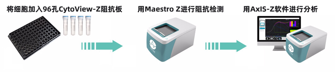 Axion Biosystems MAESTRO Zroӛx